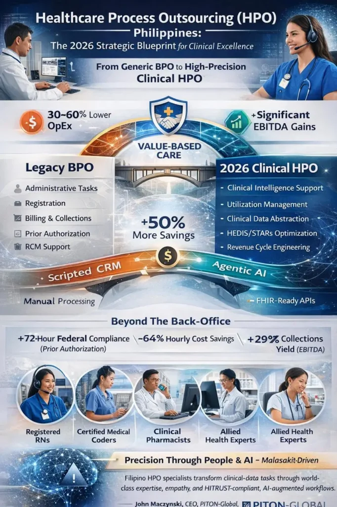 Infographic showing the evolution from Legacy BPO to 2026 Clinical HPO, highlighting the shift from manual tasks to AI-augmented clinical decision support for Western health systems.
