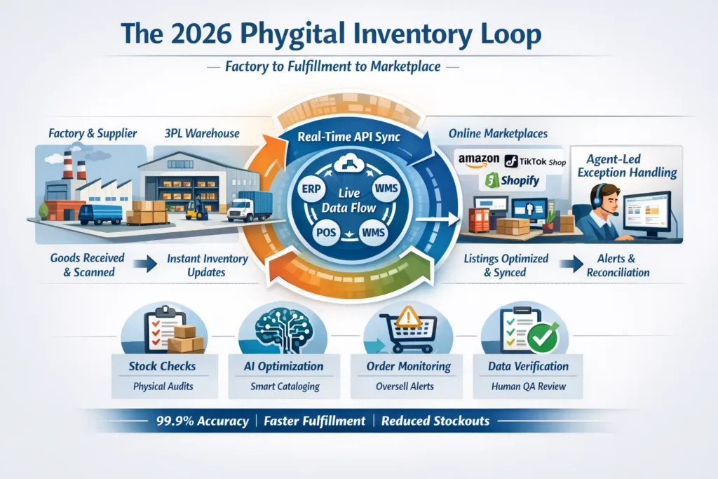 Infographic of the 2026 Phygital Inventory Loop in the Philippines, showing real-time API synchronization between Factory, 3PL/WMS, and Marketplaces (Amazon/TikTok), with Agentic AI-led exception handling.