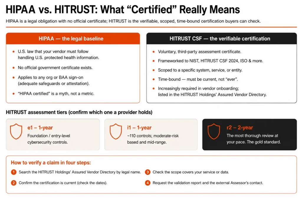 Infographic titled “HIPAA vs. HITRUST: What ‘Certified’ Really Means.” The graphic compares HIPAA compliance and HITRUST certification in healthcare outsourcing and data security. The HIPAA section explains that HIPAA is a U.S. legal requirement for handling protected health information (PHI), has no official government-issued certification, and applies through compliance obligations and Business Associate Agreements (BAAs). The HITRUST section describes a voluntary, third-party validated certification framework aligned with standards such as NIST and ISO, scoped to specific systems or services, and subject to periodic renewal. The infographic also outlines three HITRUST assessment tiers—e1 (1-year entry-level certification), i1 (1-year moderate-risk certification with approximately 110 controls), and r2 (2-year comprehensive certification considered the gold standard). A final section provides a four-step process for verifying a provider’s HITRUST certification status, scope, validity dates, and assessment documentation.