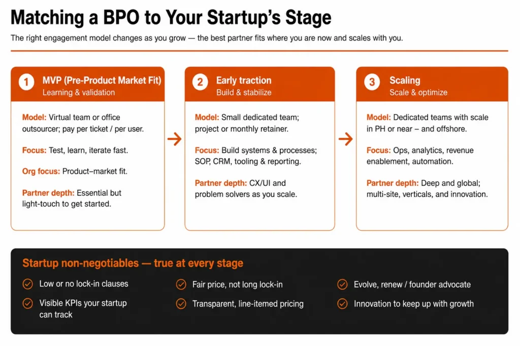 Infographic titled “Matching a BPO to Your Startup’s Stage.” The graphic outlines how outsourcing needs evolve across three phases of startup growth. Stage 1, MVP (Pre-Product Market Fit), emphasizes learning and validation through virtual teams or flexible outsourcing models, with a focus on testing, iteration, and achieving product-market fit. Stage 2, Early Traction, recommends small dedicated teams and monthly-retainer models to build operational systems, processes, CRM infrastructure, and reporting capabilities. Stage 3, Scaling, focuses on dedicated offshore or hybrid teams that support operational expansion, analytics, automation, and revenue enablement. A footer highlights startup outsourcing principles that remain important at every stage, including transparent pricing, measurable KPIs, minimal lock-in commitments, founder-level advocacy, and continuous innovation.