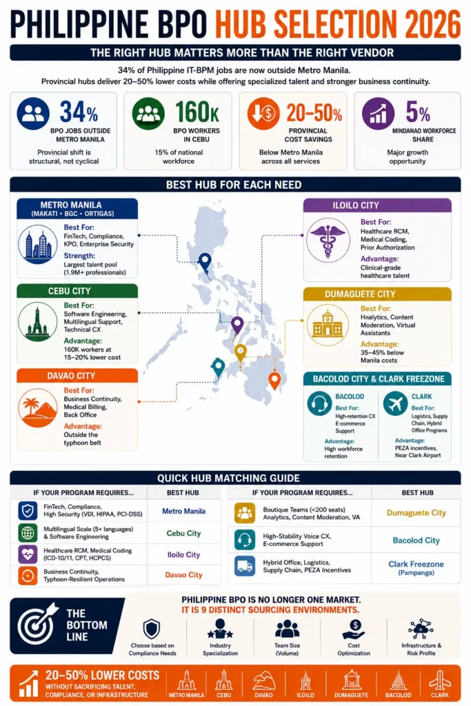 Infographic titled “Philippine BPO Hub Selection 2026.” The visual compares the Philippines’ leading outsourcing destinations and explains how different cities serve distinct operational needs. Key statistics highlight that 34% of Philippine IT-BPM jobs are now located outside Metro Manila, Cebu employs approximately 160,000 BPO professionals, provincial hubs offer 20–50% cost savings, and Mindanao accounts for a growing share of the workforce. A map of the Philippines identifies major outsourcing hubs including Metro Manila, Cebu City, Davao City, Iloilo City, Dumaguete City, Bacolod City, and Clark Freeport. Each hub is paired with recommended use cases such as fintech, compliance, software engineering, healthcare revenue cycle management, analytics, customer experience, logistics, and business continuity. A matching guide helps organizations select the most suitable location based on industry requirements, workforce specialization, cost objectives, compliance needs, and operational resilience.