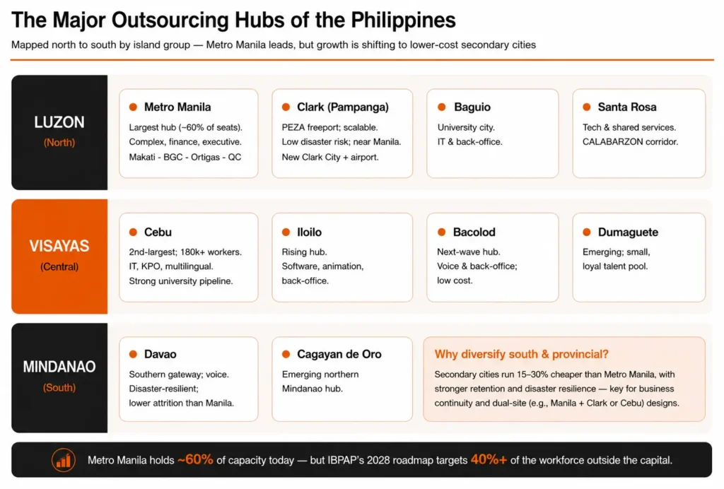 Infographic titled “The Major Outsourcing Hubs of the Philippines.” The graphic maps the country’s leading BPO destinations by region: Luzon, Visayas, and Mindanao. Luzon includes Metro Manila, Clark, Baguio, and Santa Rosa, highlighting enterprise operations, technology services, and shared services. Visayas features Cebu, Iloilo, Bacolod, and Dumaguete, emphasizing IT, KPO, software development, multilingual support, and cost-efficient back-office operations. Mindanao highlights Davao and Cagayan de Oro, focusing on business continuity, disaster resilience, and lower attrition. A callout explains that secondary cities are typically 15–30% cheaper than Metro Manila while offering stronger retention and resilience. The infographic notes that Metro Manila currently holds approximately 60% of outsourcing capacity, while future industry growth is expected to expand further into provincial hubs.