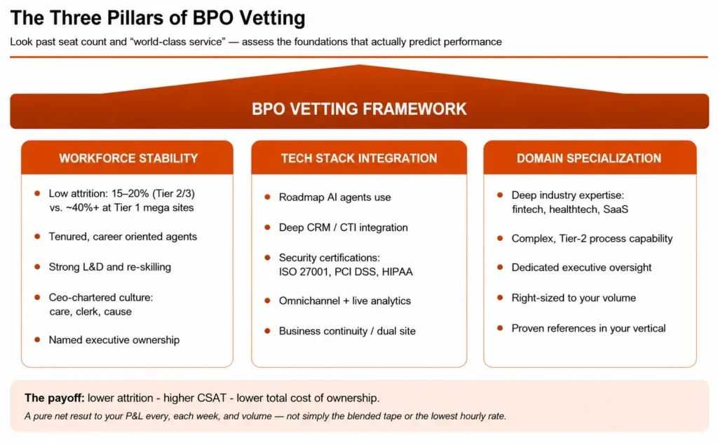 Infographic titled “The Three Pillars of BPO Vetting.” A central BPO Vetting Framework is supported by three evaluation pillars: Workforce Stability, Tech Stack Integration, and Domain Specialization. Workforce Stability highlights low attrition, career-oriented agents, learning and development programs, strong leadership culture, and executive ownership. Tech Stack Integration emphasizes AI readiness, CRM and CTI integration, security certifications (ISO 27001, PCI DSS, HIPAA), omnichannel analytics, and business continuity planning. Domain Specialization focuses on industry expertise, Tier-2 process capability, executive oversight, right-sized operations, and proven vertical references. The infographic concludes that strong performance across all three pillars drives lower attrition, higher customer satisfaction, and lower total cost of ownership.