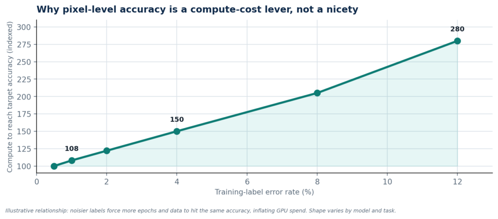 Label error versus compute to reach target accuracy