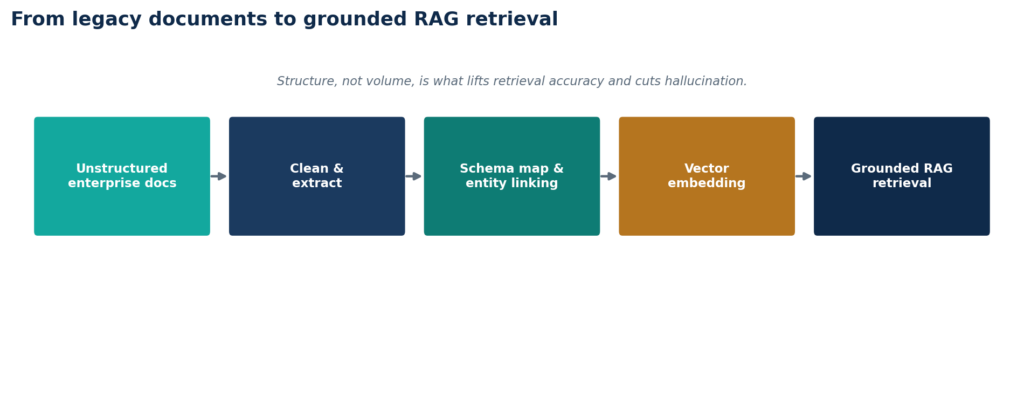 From legacy documents to grounded RAG retrieval