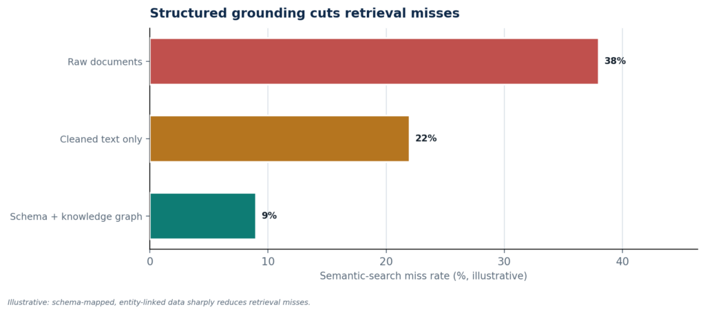 Structured grounding cuts retrieval misses