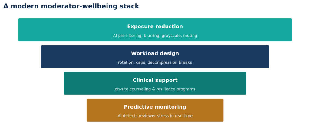The modern moderator-wellbeing stack