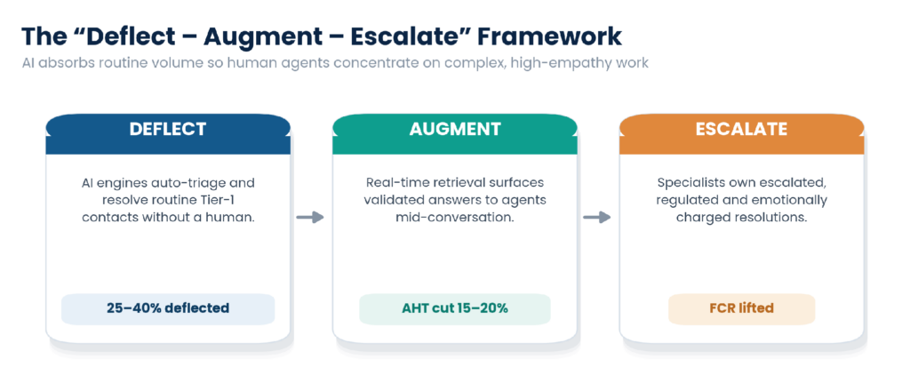 The deflect, augment, escalate framework