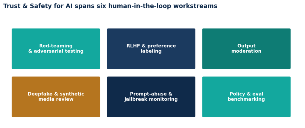 The six AI trust-and-safety workstreams