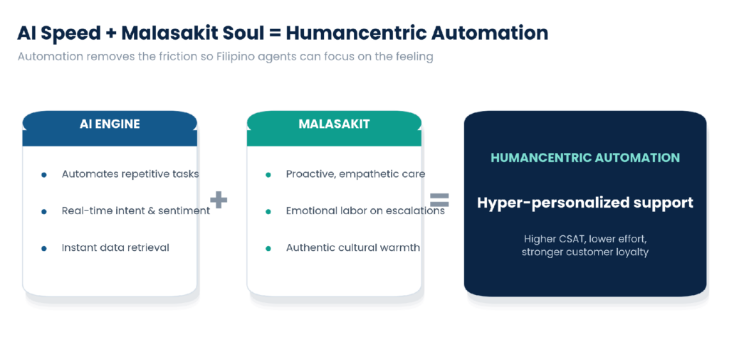 AI speed plus Malasakit soul equals humancentric automation