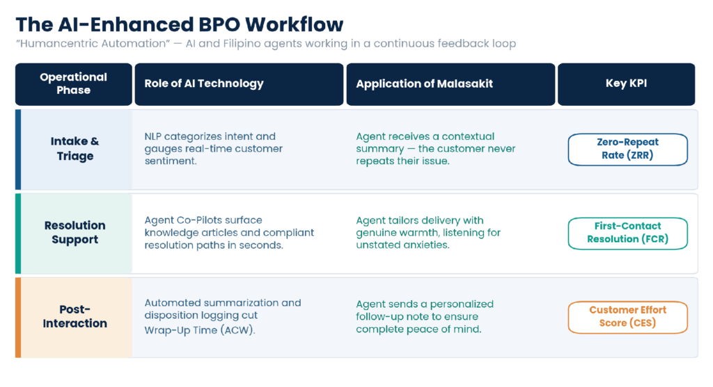 The AI-enhanced BPO workflow across three phases