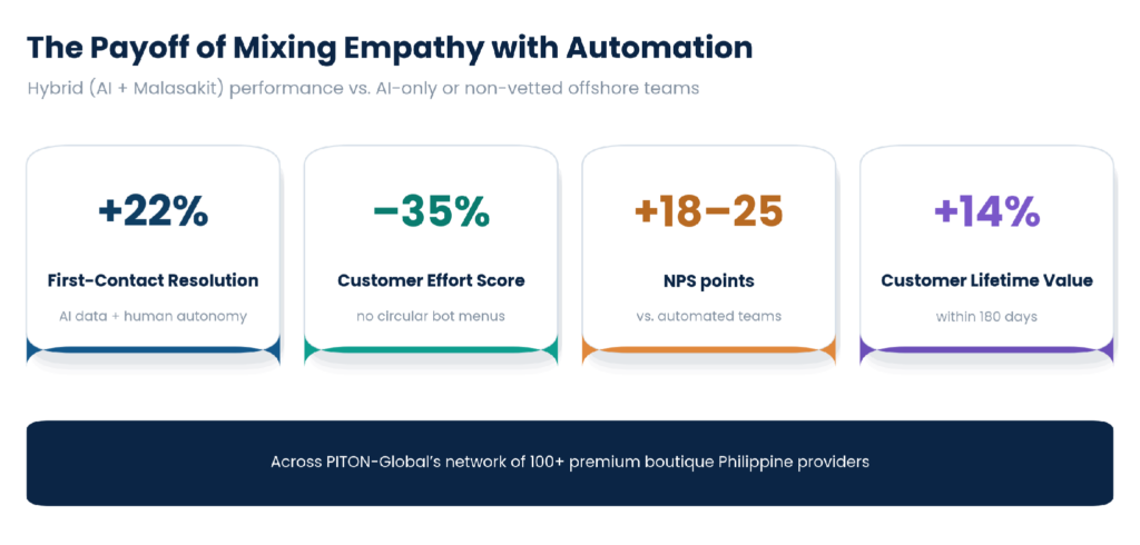 Hybrid model performance metrics versus AI-only teams
