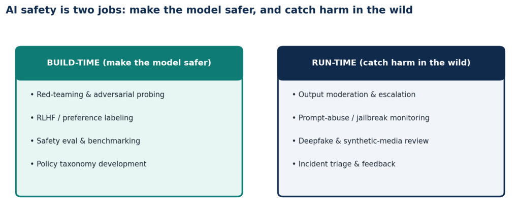 Build-time versus run-time AI safety