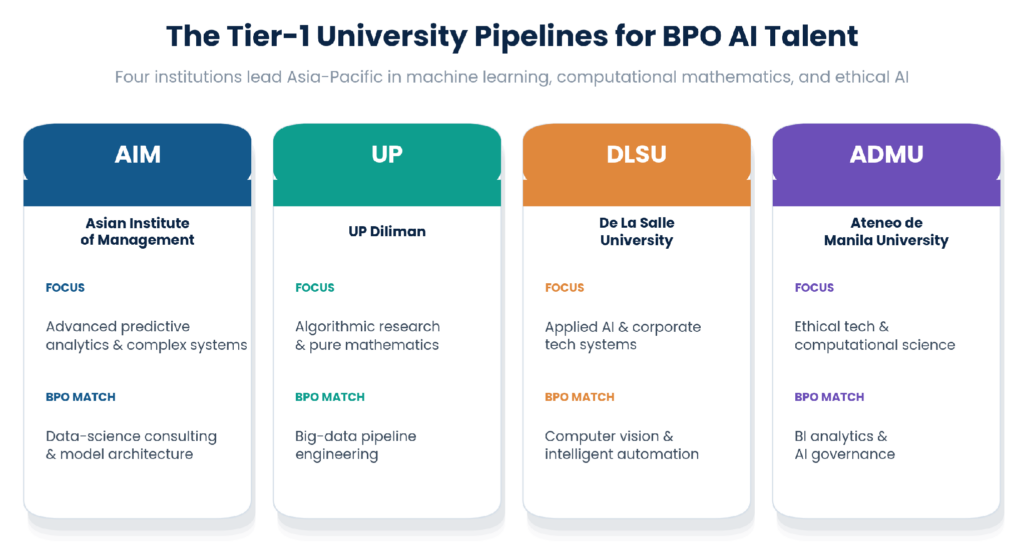 The four tier-1 university pipelines for BPO AI talent