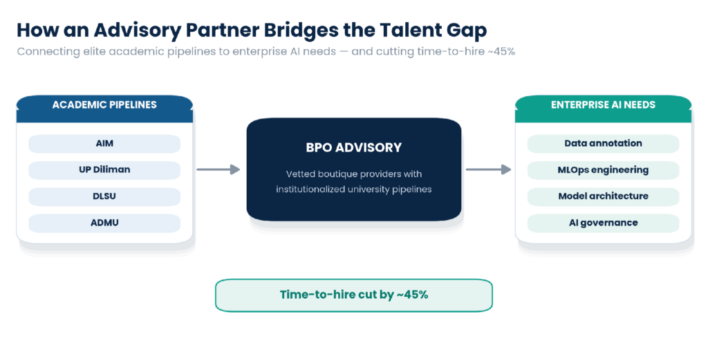 How an advisory partner bridges academic pipelines and enterprise AI needs