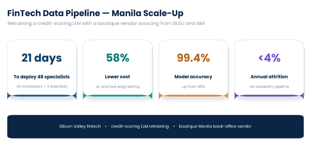 Fintech data pipeline Manila scale-up results