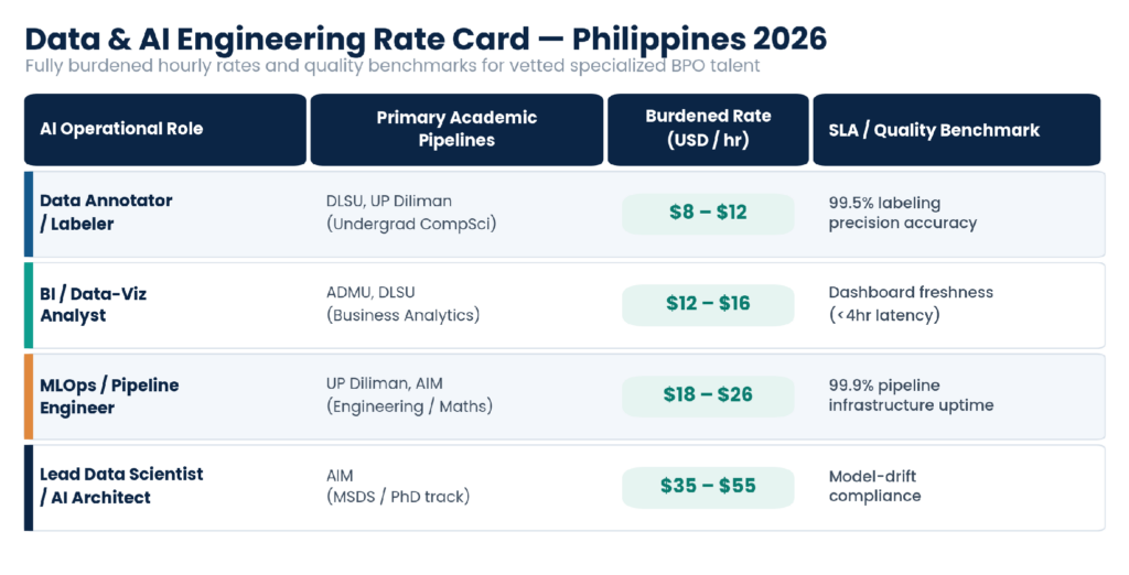 Data and AI engineering rate card, Philippines 2026