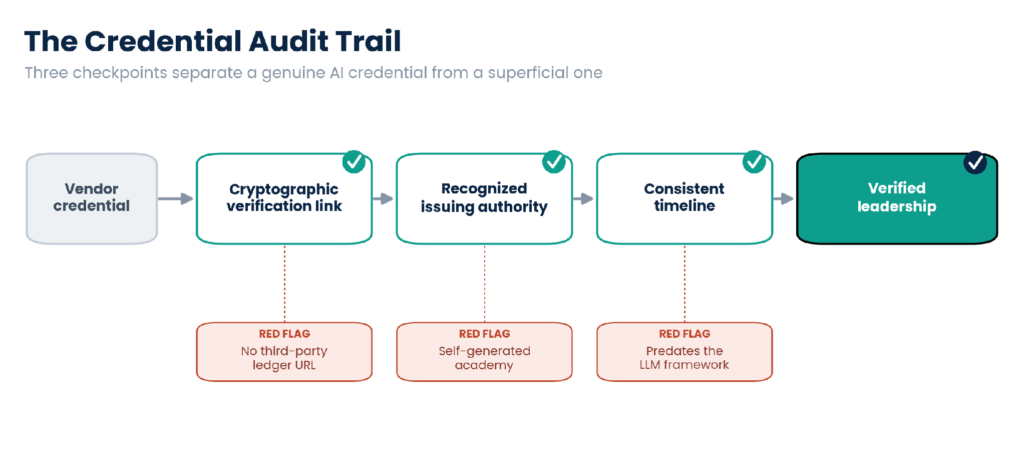 The credential audit trail with three verification checkpoints
