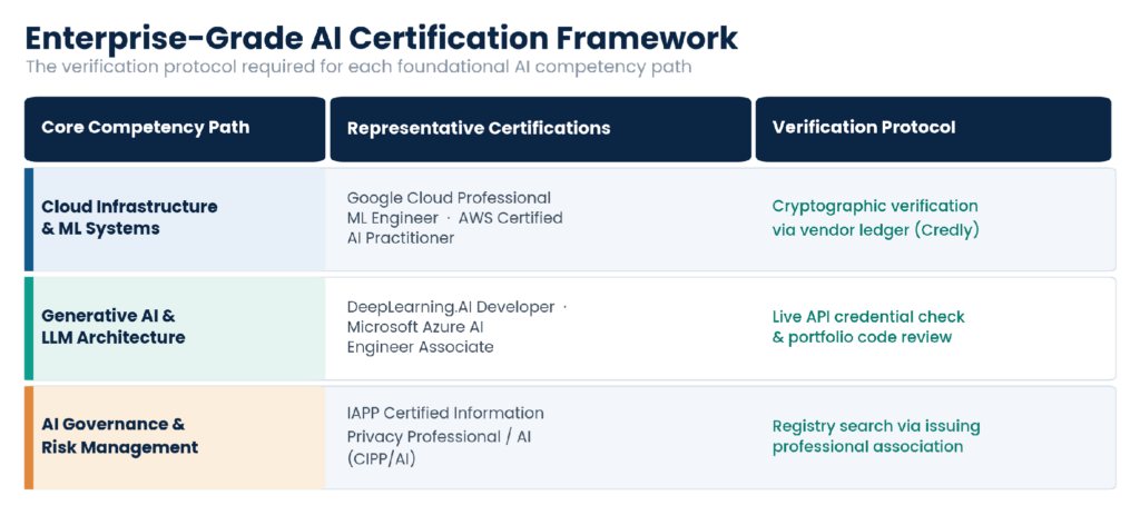 Enterprise-grade AI certification framework table