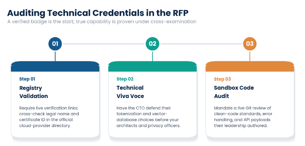 Three-step RFP technical credential audit