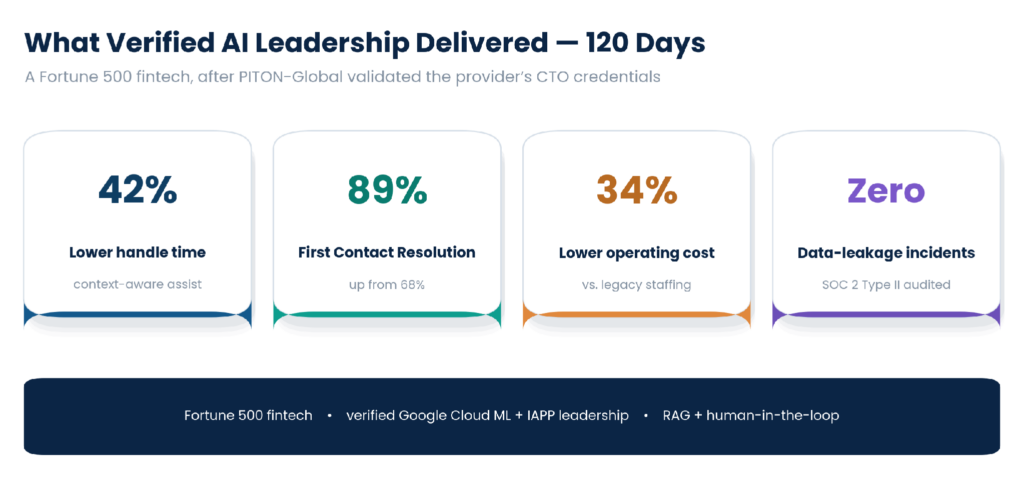 Operational impact of verified AI leadership after 120 days