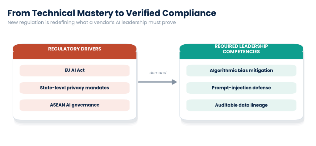 Regulatory drivers and the leadership competencies they demand