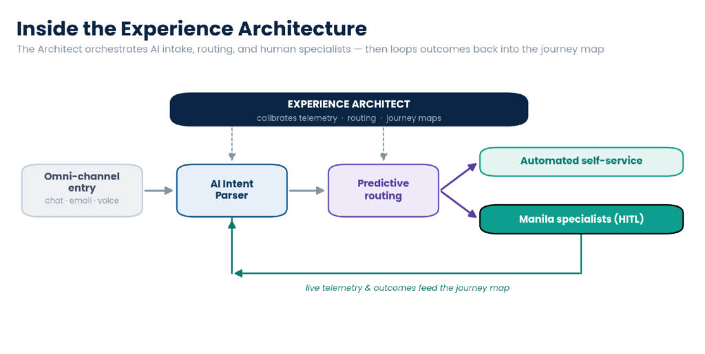 Inside the experience architecture: orchestration flow