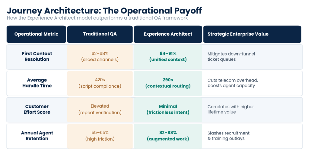 Journey architecture operational payoff versus traditional QA