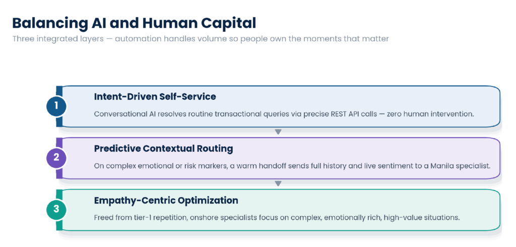 The three integrated layers balancing AI and human capital