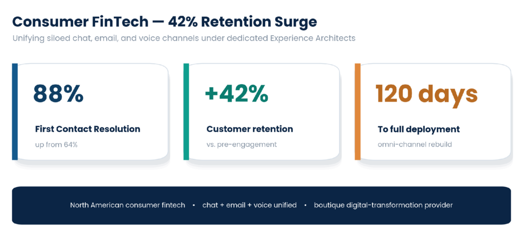 Consumer fintech 42% retention surge results