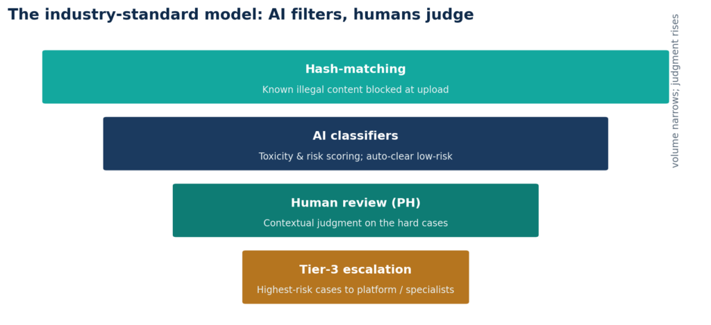 The hybrid moderation funnel