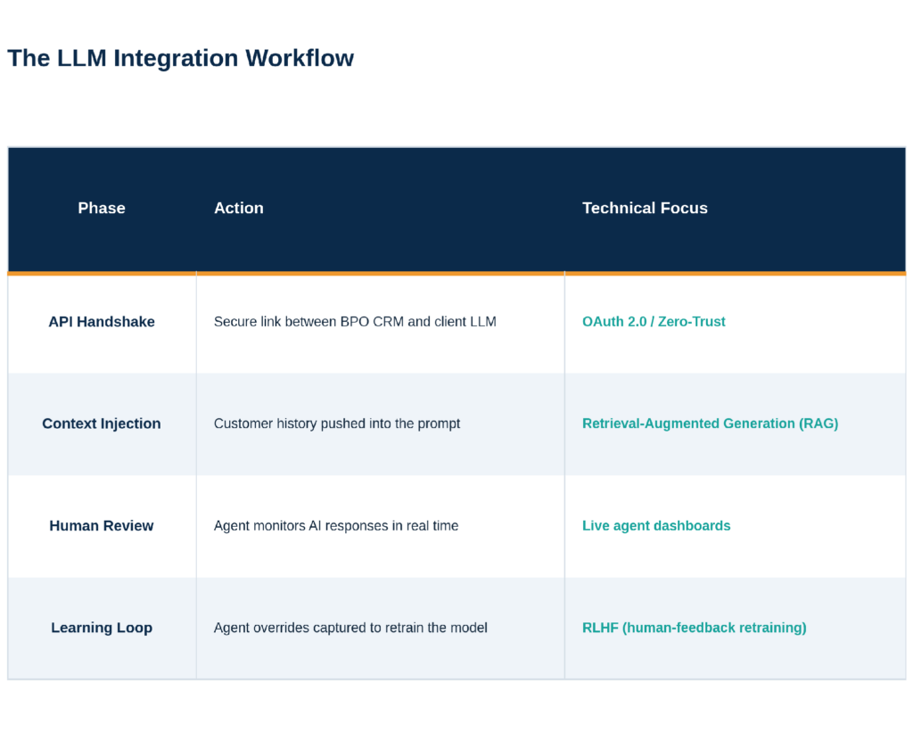 The four-phase LLM integration workflow