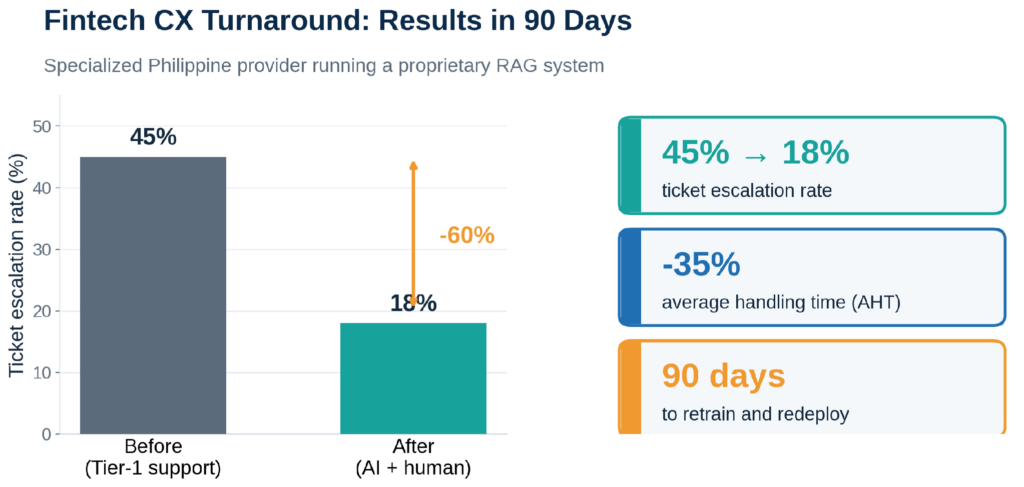Fintech CX turnaround results in 90 days
