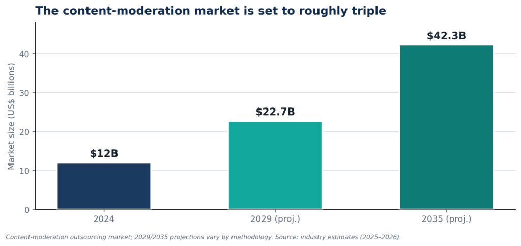 Content-moderation market growth projection