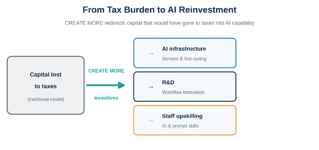 Capital reallocation from tax burden to AI reinvestment