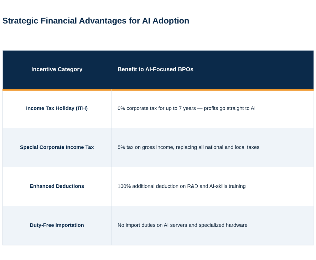 CREATE MORE incentive categories and benefits for AI-focused BPOs