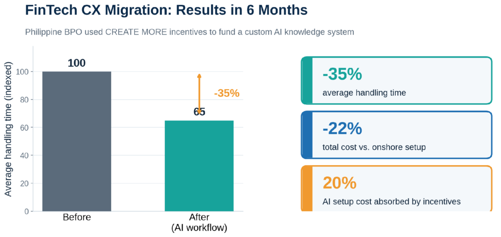 Fintech CX migration results in six months