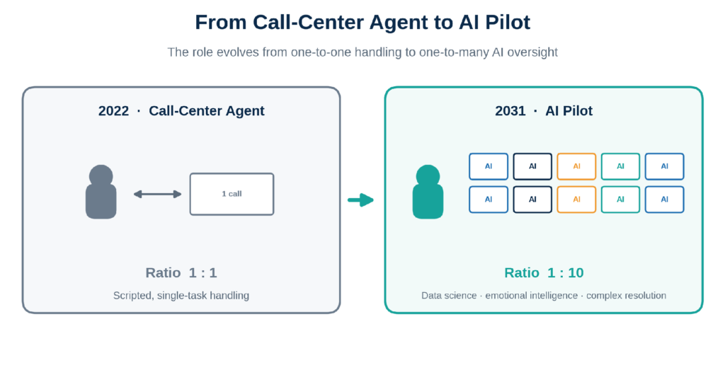 From call-center agent to AI pilot, 2022 to 2031