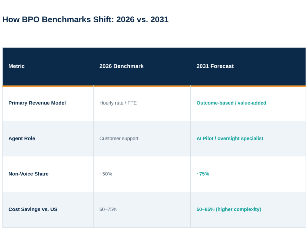 BPO benchmark shift, 2026 vs 2031
