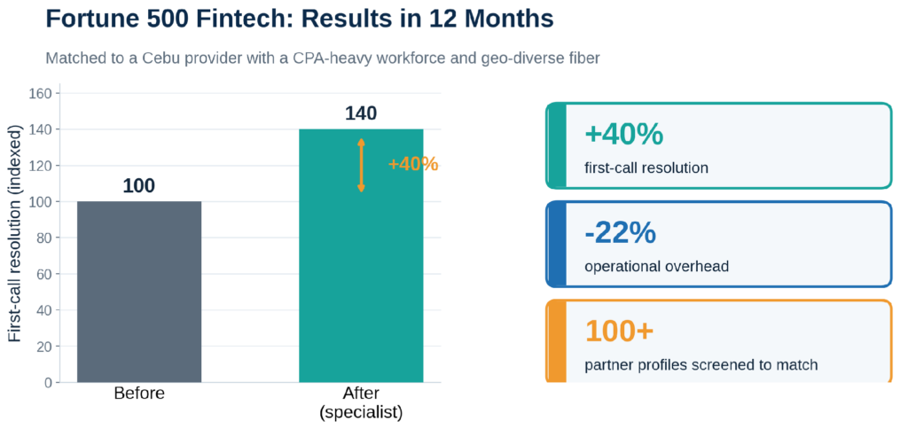 Fortune 500 fintech results in 12 months