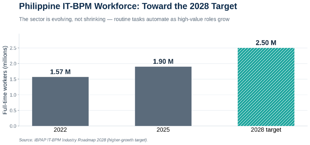 Philippine IT-BPM workforce growth toward the 2028 target