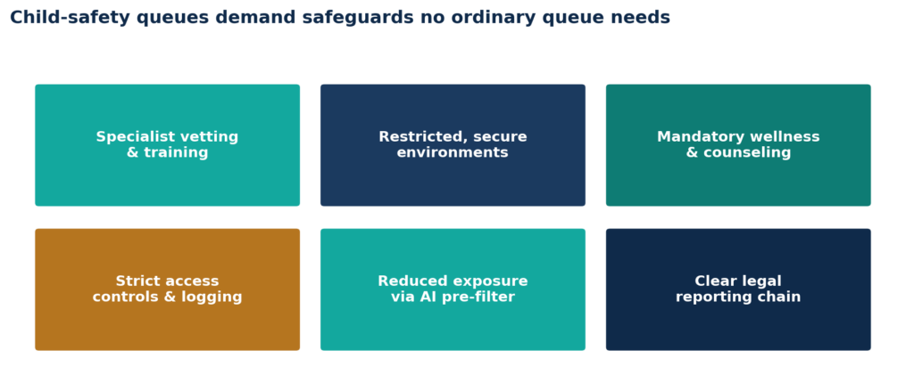 Specialist safeguards for high-harm queues