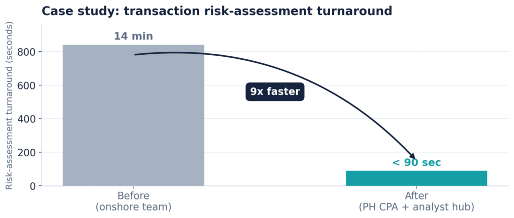 Risk assessment turnaround before and after
