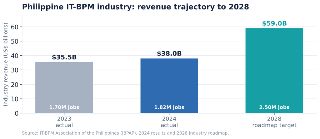 Philippine IT-BPM revenue trajectory to 2028