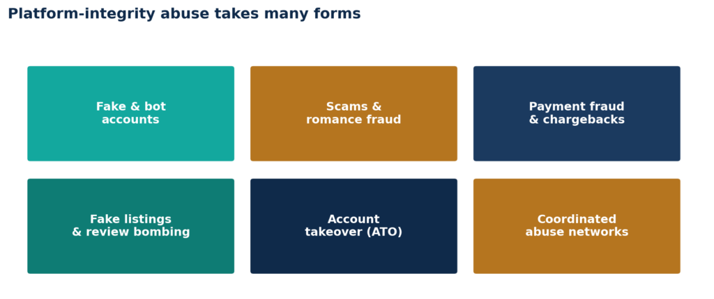 Platform-integrity abuse taxonomy