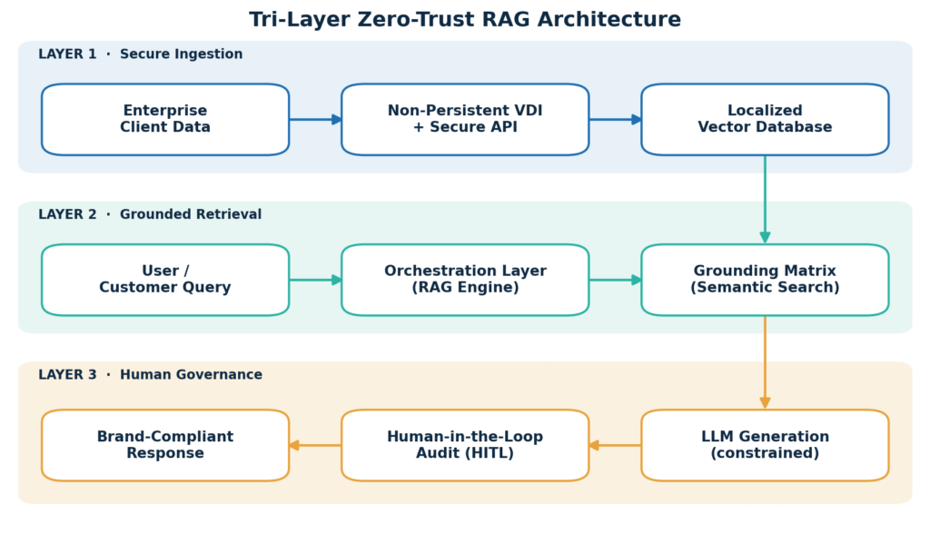 Tri-Layer Zero-Trust RAG Architecture