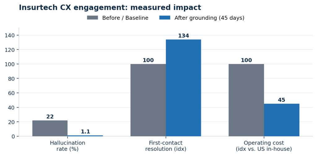 Insurtech case study results
