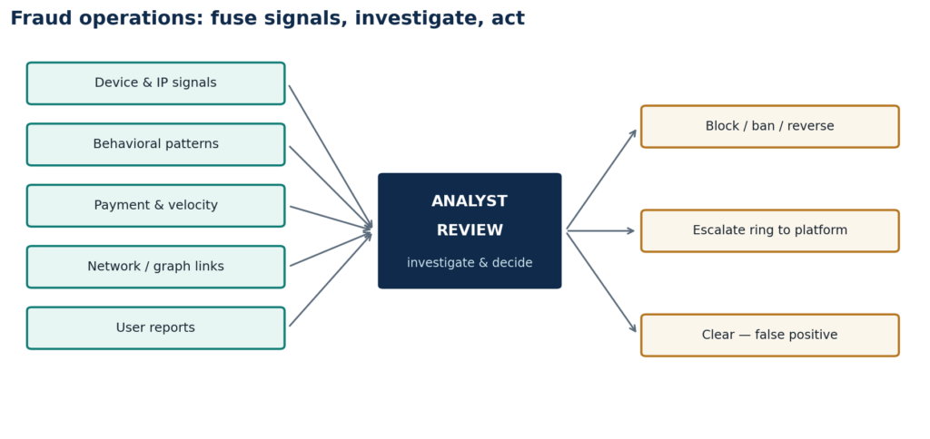 The fraud operations signals-to-action loop