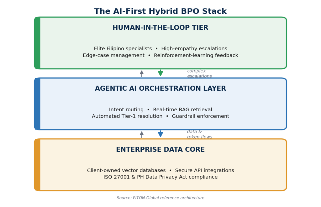 Three-tier AI-first hybrid BPO stack