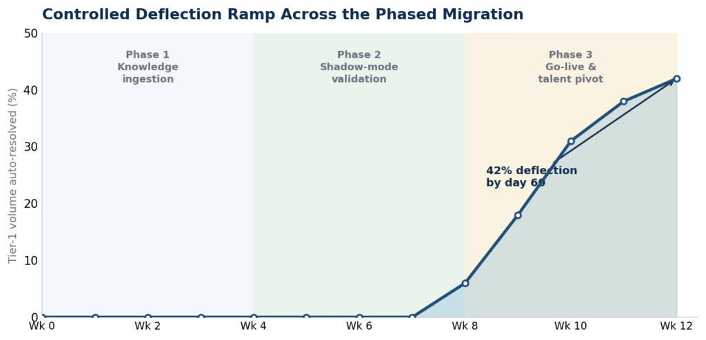 Tier-1 deflection rate ramping to 42 percent over the phased migration